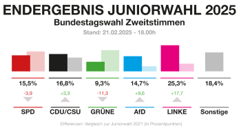 Gesamtergebniss Diagramm Juniorwahl 2025 klein