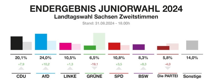 Juniorwahl 2024 Sachsen klein